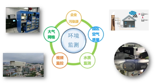 智慧園區環境監測 智慧園區環境監測